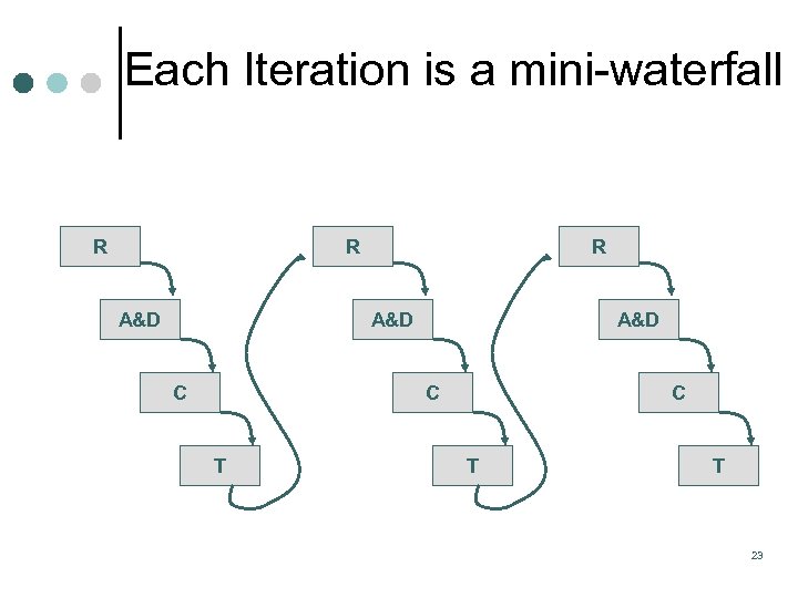 Each Iteration is a mini waterfall R R A&D C T T 23 