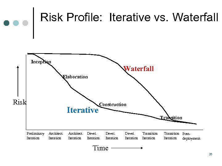 Risk Profile: Iterative vs. Waterfall Inception Waterfall Elaboration Risk Iterative Construction Transition Preliminary Iteration