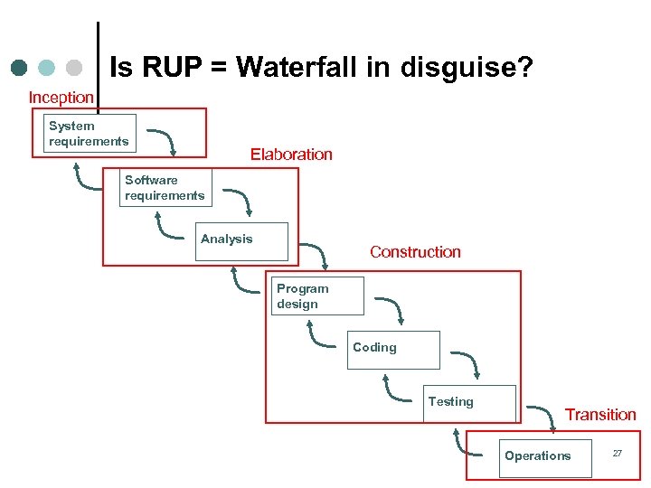 Is RUP = Waterfall in disguise? Inception System requirements Elaboration Software requirements Analysis Construction