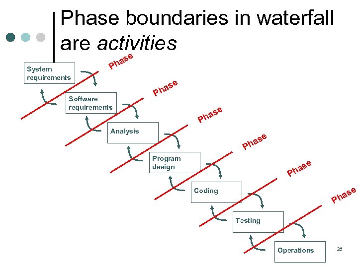 Phase boundaries in waterfall are activities e s System requirements a Ph e Software