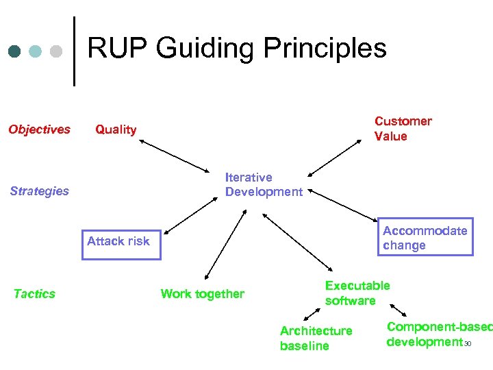 RUP Guiding Principles Objectives Customer Value Quality Iterative Development Strategies Accommodate change Attack risk