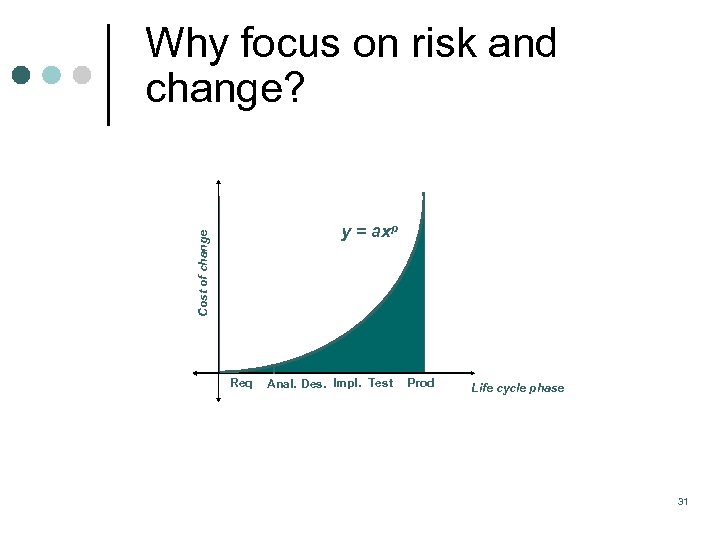 Why focus on risk and change? Cost of change y = axp Req Anal.