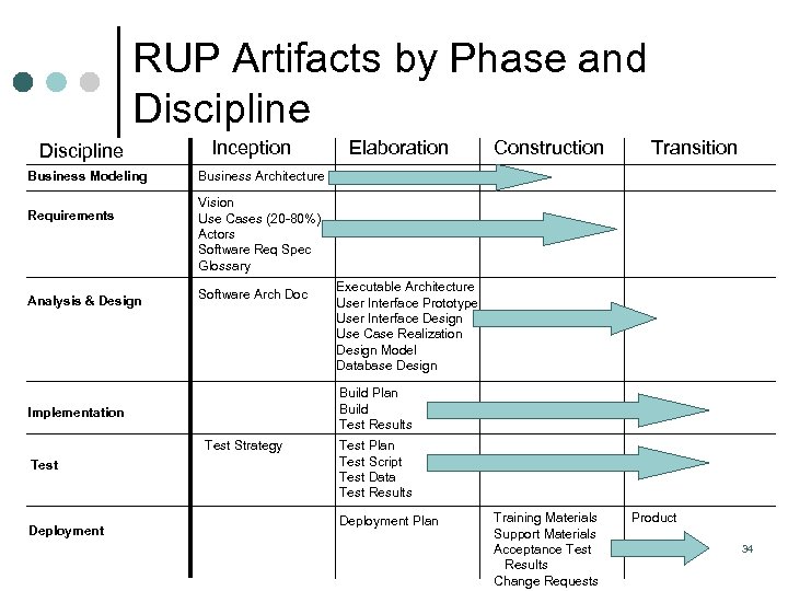 RUP Artifacts by Phase and Discipline Business Modeling Requirements Analysis & Design Inception Transition