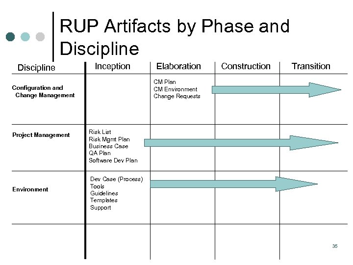 RUP Artifacts by Phase and Discipline Inception Environment Construction Transition CM Plan CM Environment