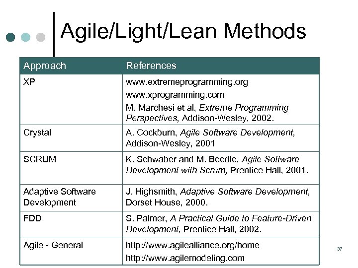 Agile/Light/Lean Methods Approach References XP www. extremeprogramming. org www. xprogramming. com M. Marchesi et