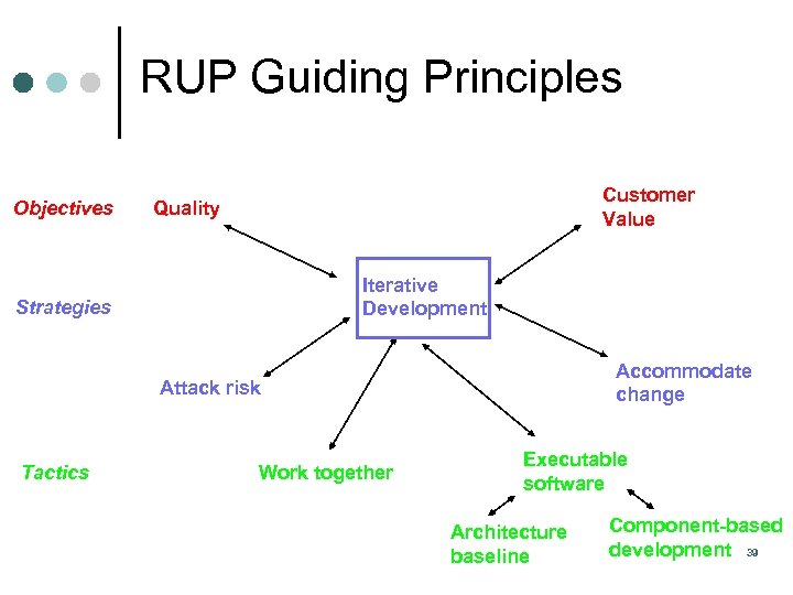 RUP Guiding Principles Objectives Customer Value Quality Iterative Development Strategies Accommodate change Attack risk