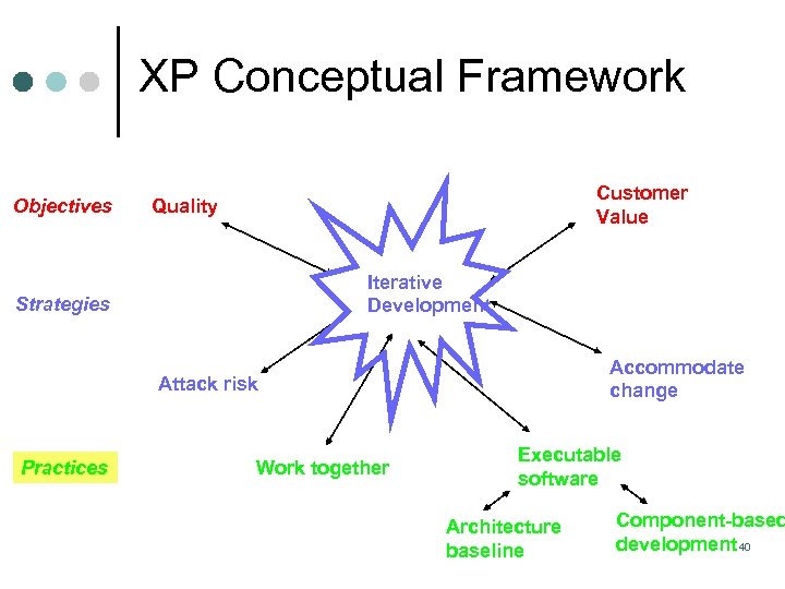 XP Conceptual Framework Objectives Customer Value Quality Iterative Development Strategies Accommodate change Attack risk
