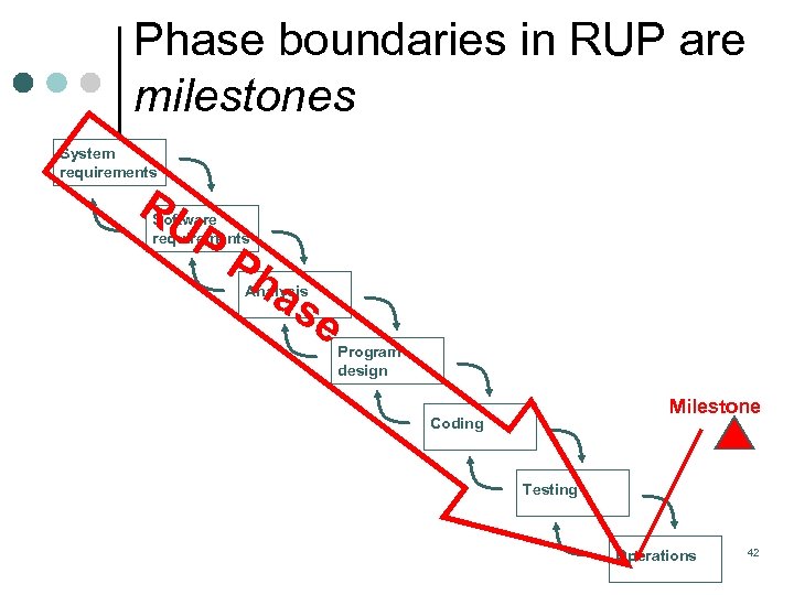 Phase boundaries in RUP are milestones System requirements RU P Software requirements Ph as