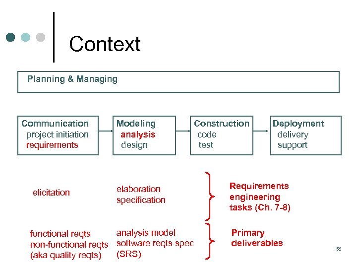 Context Planning & Managing Communication project initiation requirements elicitation Modeling analysis design Construction code