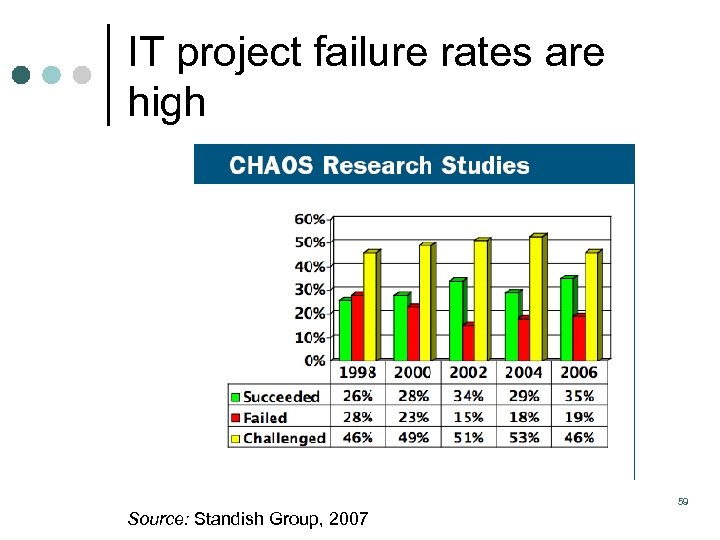 IT project failure rates are high 59 Source: Standish Group, 2007 
