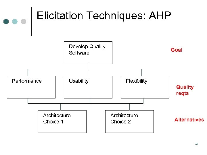 Elicitation Techniques: AHP Develop Quality Software Performance Usability Goal Flexibility Quality reqts Architecture Choice