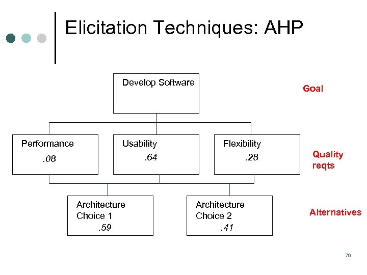 Elicitation Techniques: AHP Develop Software Performance Usability Goal Flexibility . 64 . 08 Architecture
