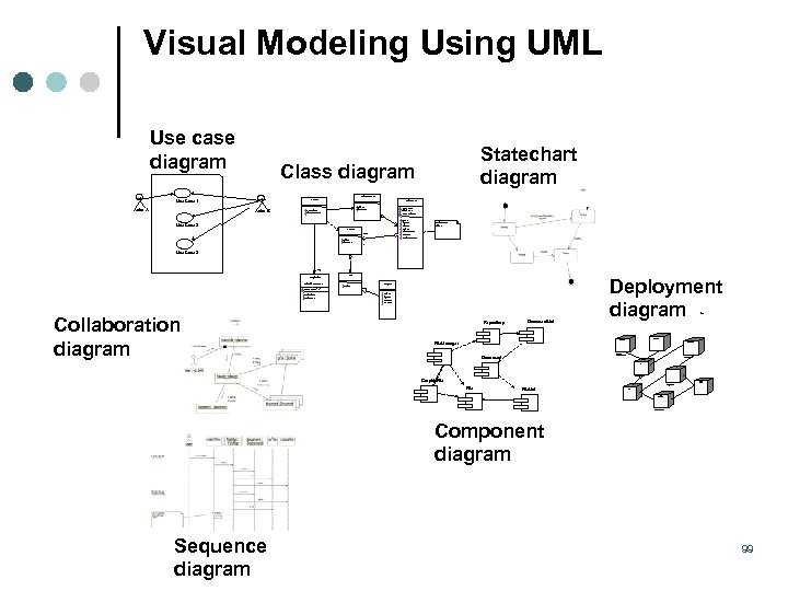 Visual Modeling Using UML Use case diagram Statechart diagram Class diagram Document. List Use
