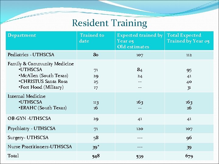  Resident Training Department Trained to date Expected trained by Total Expected Year 05