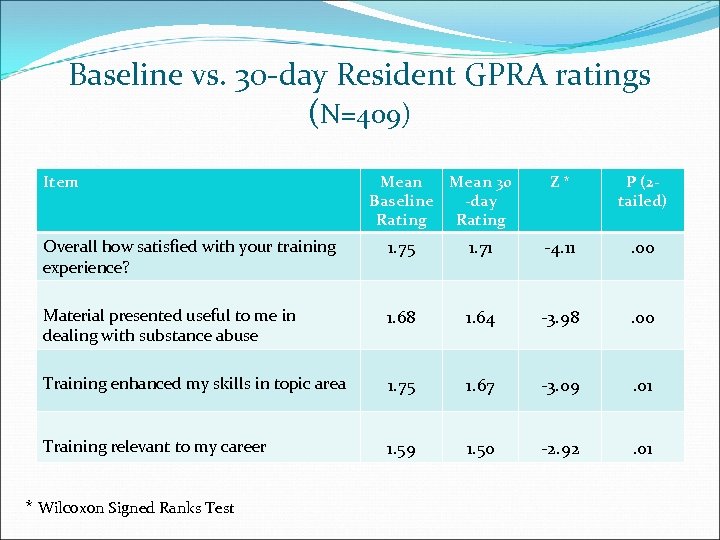  Baseline vs. 30 -day Resident GPRA ratings (N=409) Item Mean 30 Baseline -day