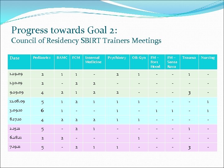 Progress towards Goal 2: Council of Residency SBIRT Trainers Meetings Date Pediatrics BAMC FCM