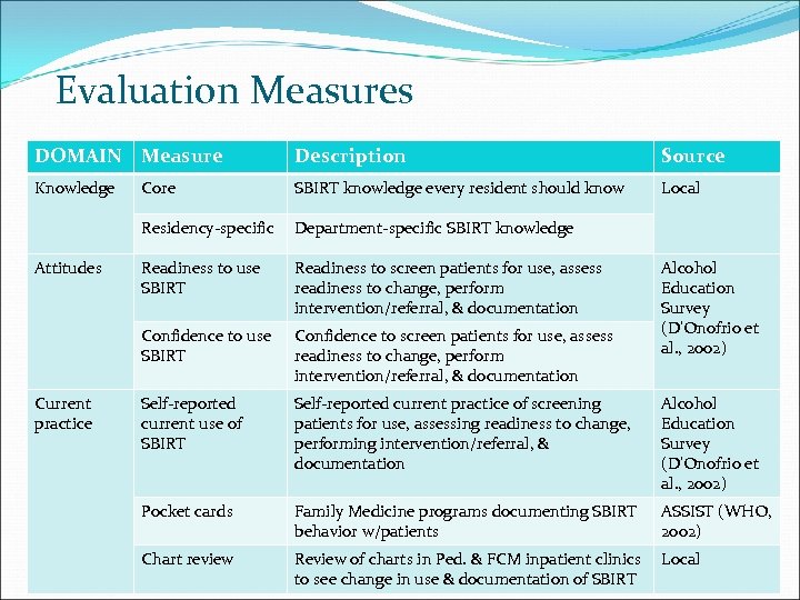 Evaluation Measures DOMAIN Measure Description Source Knowledge SBIRT knowledge every resident should know Local
