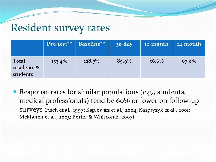 Resident survey rates Pre-test** Total residents & students Baseline** 30 -day 12 -month 24