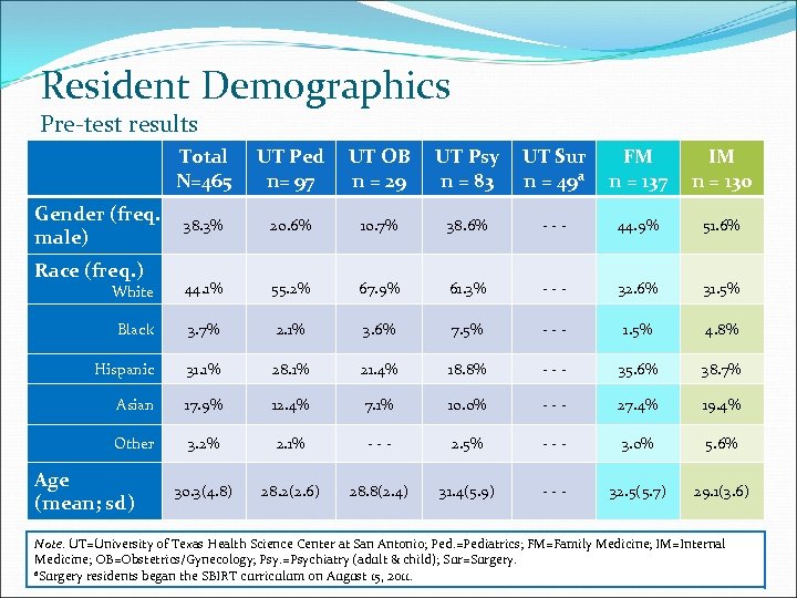 Resident Demographics Pre-test results Total N=465 UT Ped n= 97 UT OB n =