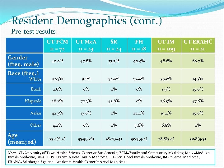 Resident Demographics (cont. ) Pre-test results UT FCM n = 72 UT Mc. A