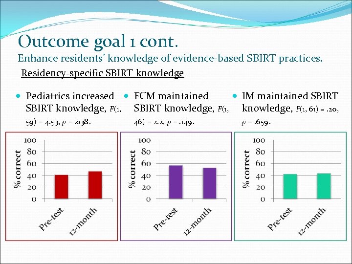 Outcome goal 1 cont. Enhance residents’ knowledge of evidence-based SBIRT practices. Residency-specific SBIRT knowledge