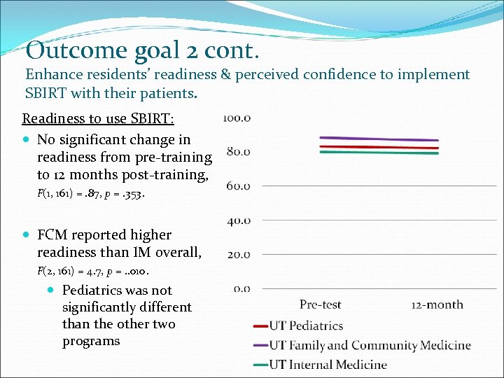 Outcome goal 2 cont. Enhance residents’ readiness & perceived confidence to implement SBIRT with