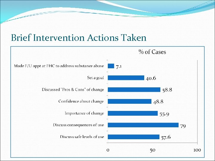 Brief Intervention Actions Taken 
