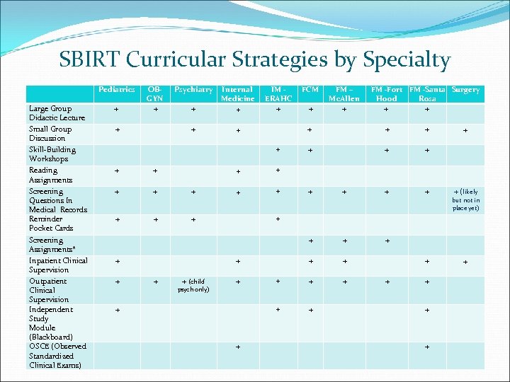 SBIRT Curricular Strategies by Specialty Large Group Didactic Lecture Small Group Discussion Skill-Building Workshops
