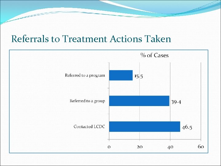 Referrals to Treatment Actions Taken 