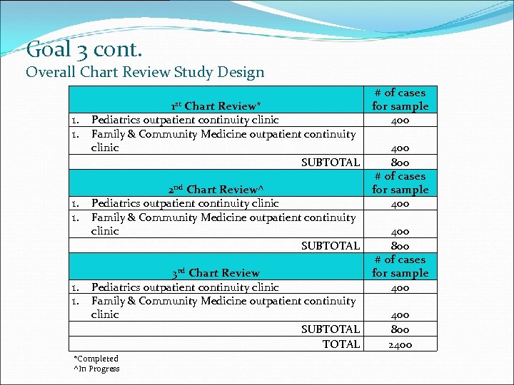 Goal 3 cont. Overall Chart Review Study Design 1. 1. 1 st Chart Review*