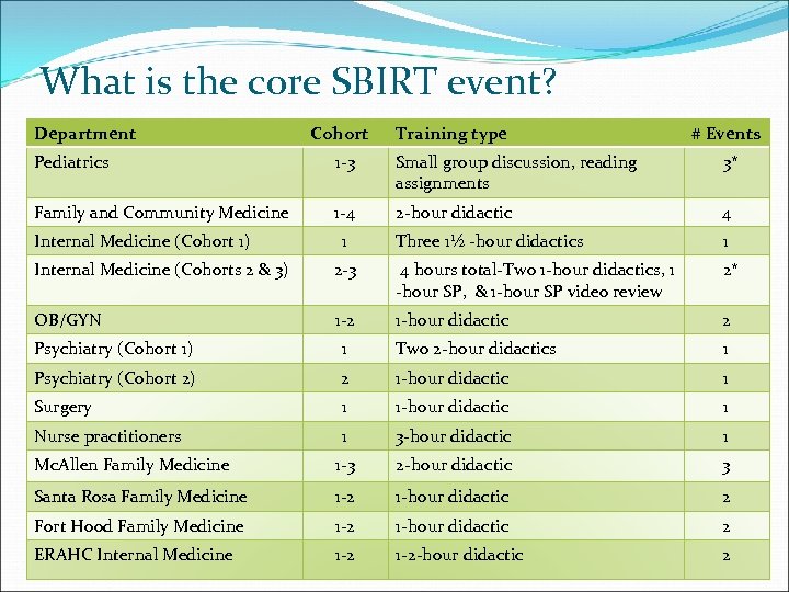 What is the core SBIRT event? Department Cohort Training type # Events Pediatrics 1