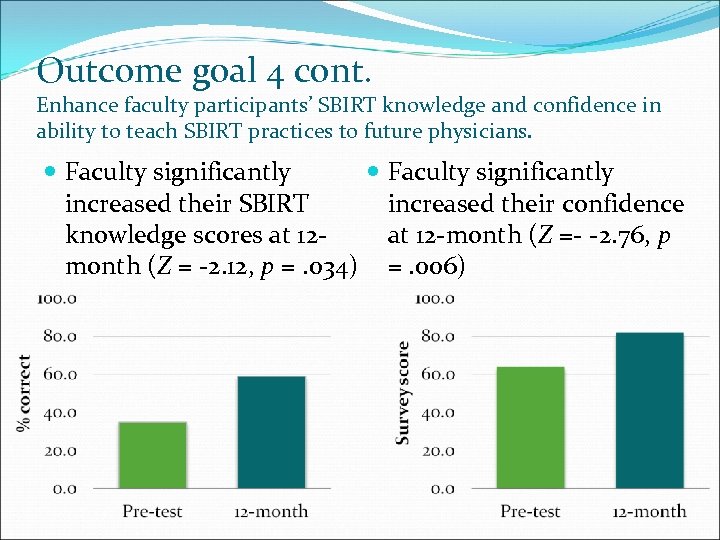 Outcome goal 4 cont. Enhance faculty participants’ SBIRT knowledge and confidence in ability to