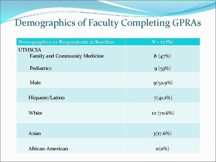 Demographics of Faculty Completing GPRAs Demographics or Respondents at Baseline UTHSCSA Family and Community