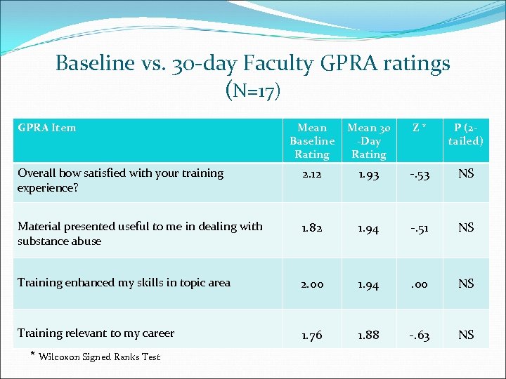  Baseline vs. 30 -day Faculty GPRA ratings (N=17) GPRA Item Mean 30 Baseline