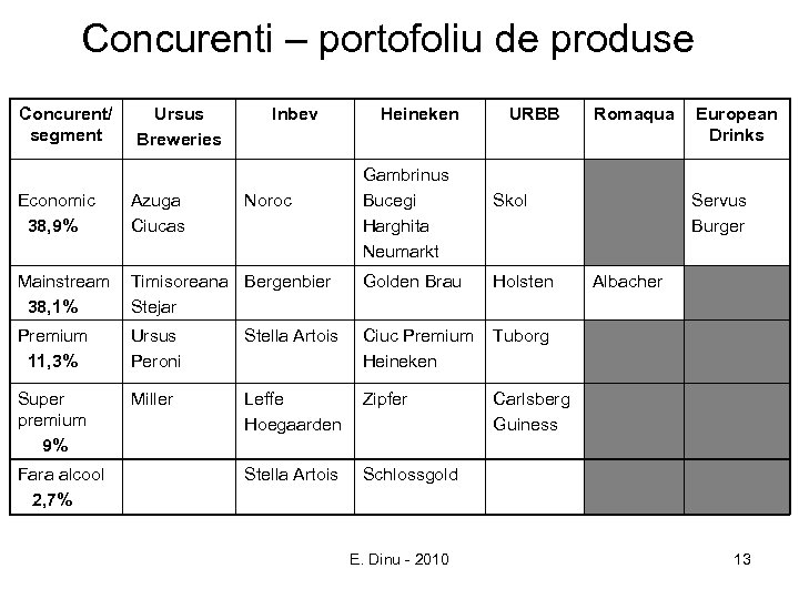 Concurenti – portofoliu de produse Concurent/ segment Ursus Breweries Inbev Gambrinus Bucegi Harghita Neumarkt