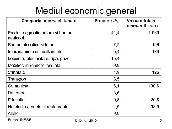 Mediul economic general Categorie cheltuieli lunare Pondere -% Produse agroalimentare si bauturi nealcool. Valoare