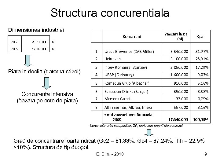 Structura concurentiala Dimensiunea industriei 2008 20. 200. 000 hl 2009 17. 640. 000 hl