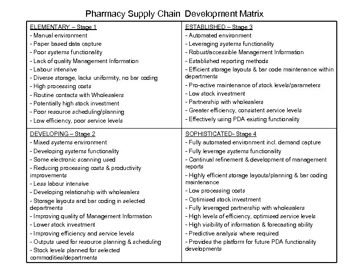 Pharmacy Supply Chain Development Matrix ELEMENTARY – Stage 1 - Manual environment - Paper