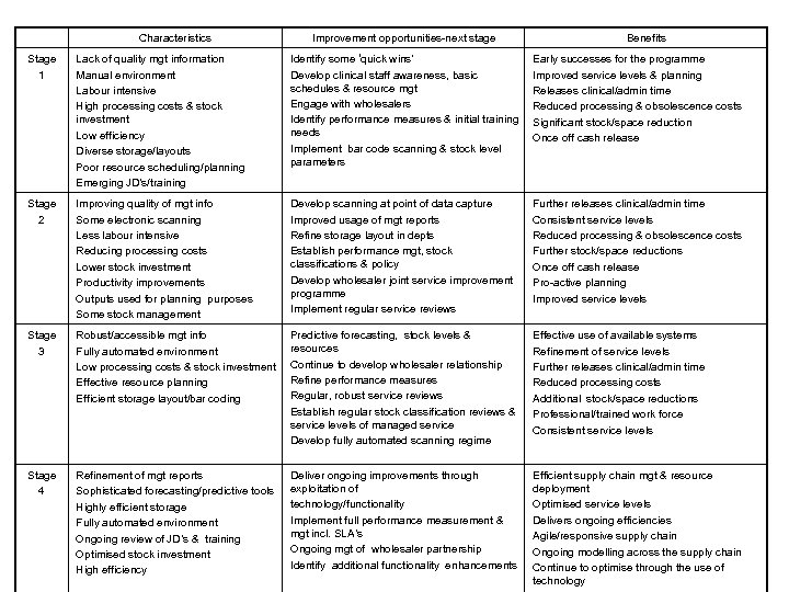 Characteristics Improvement opportunities-next stage Benefits Stage 1 Lack of quality mgt information Manual environment