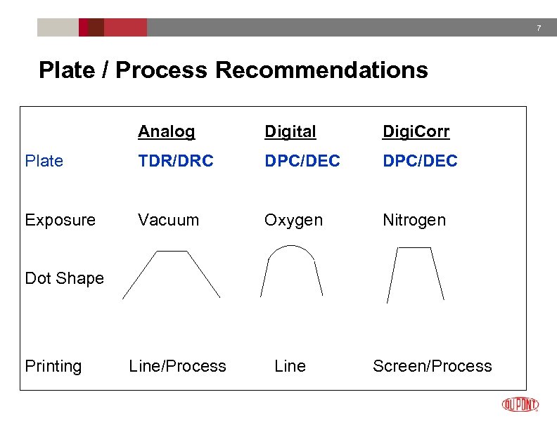 7 Plate / Process Recommendations Analog Digital Digi. Corr Plate TDR/DRC DPC/DEC Exposure Vacuum