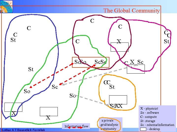 The Global Community C C St C So. So X Sc. Sc C X