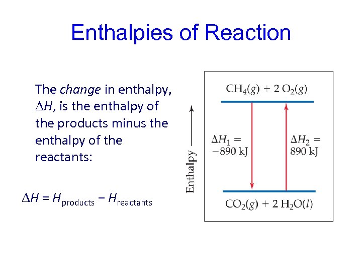 Enthalpies of Reaction The change in enthalpy, H, is the enthalpy of the products