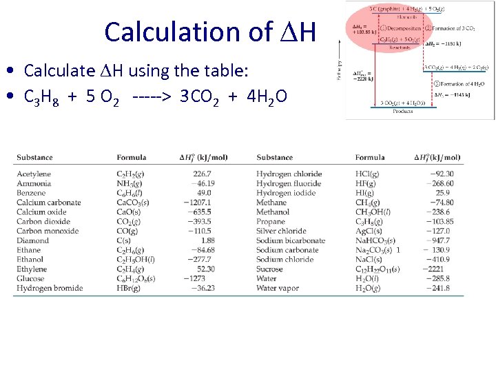 Calculation of H • Calculate H using the table: • C 3 H 8