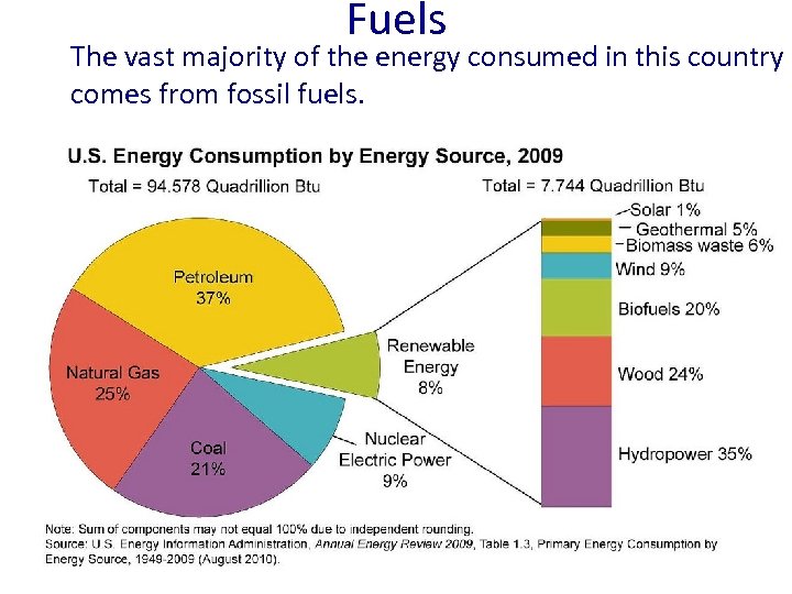 Fuels The vast majority of the energy consumed in this country comes from fossil