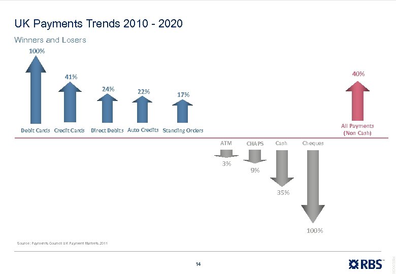 UK Payments Trends 2010 - 2020 Winners and Losers 100% 41% 24% 22% 17%