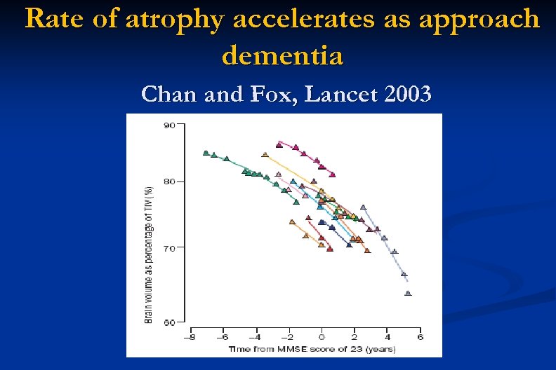 Rate of atrophy accelerates as approach dementia Chan and Fox, Lancet 2003 