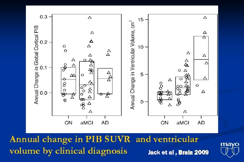Annual change in PIB SUVR and ventricular volume by clinical diagnosis Jack et al
