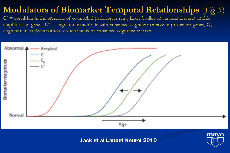 Modulators of Biomarker Temporal Relationships (Fig 5) C- = cognition in the presence of