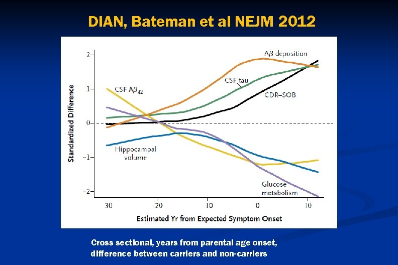 DIAN, Bateman et al NEJM 2012 Cross sectional, years from parental age onset, difference