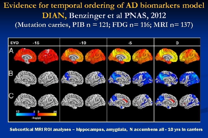 Evidence for temporal ordering of AD biomarkers model DIAN, Benzinger et al PNAS, 2012